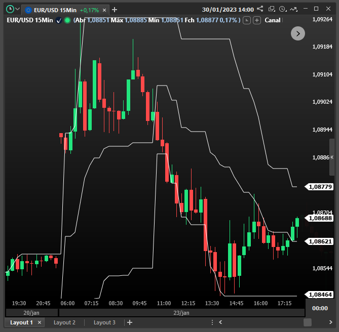 grafico_com_indicador_canal_de_donchian_inserido_em_deslocamento_1.png